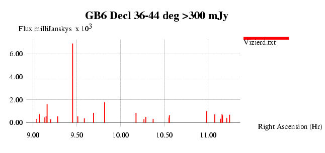 VizieR GB6 database Gregory P.C., Scott W.K., Douglas K., Condon J.J.,
Astrophys. J. Suppl. Ser. 103, 427 (1996)