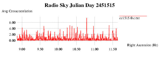 Mabuhay crosscorrelator Julian Day 2451515